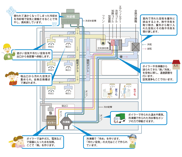 空気調和換気設備 探検！空調・給排水の世界 大阪空気調和衛生工業協会